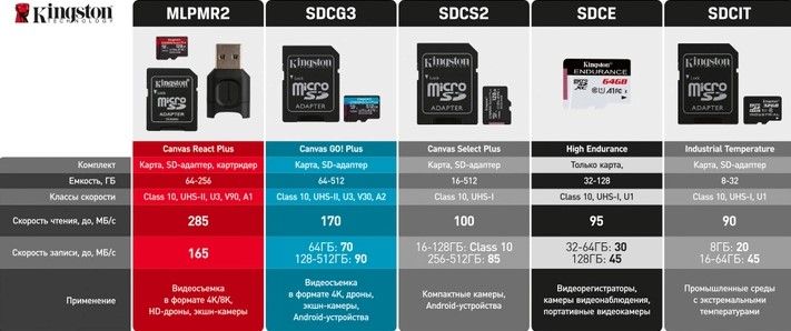 Карта памяти KINGSTON microSDHC (UHS-1 U3) Canvas Select 512GB Class 10 + adapter